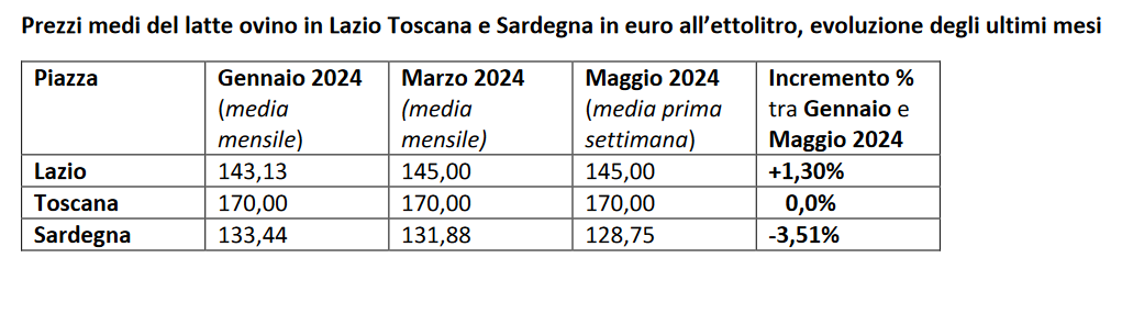 Prezzi medi del latte ovino in Lazio Toscana e Sardegna in euro alla prima settimana di maggio 2024
